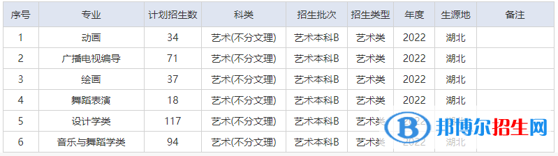 湖北文理學(xué)院藝術(shù)類專業(yè)有哪些？
