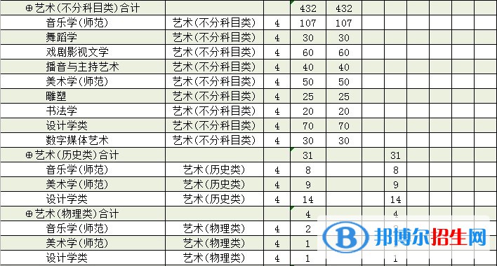 廊坊師范學(xué)院藝術(shù)類專業(yè)有哪些？