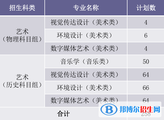 廈門華廈學(xué)院藝術(shù)類專業(yè)有哪些？