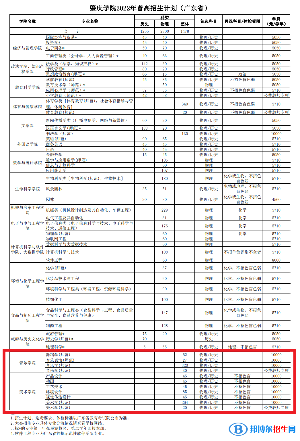 肇慶學(xué)院藝術(shù)類專業(yè)有哪些？