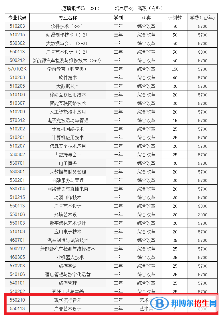 海南軟件職業(yè)技術(shù)學(xué)院藝術(shù)類專業(yè)有哪些？