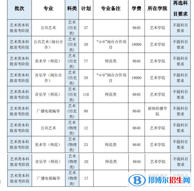 閩南師范大學(xué)藝術(shù)類專業(yè)有哪些？