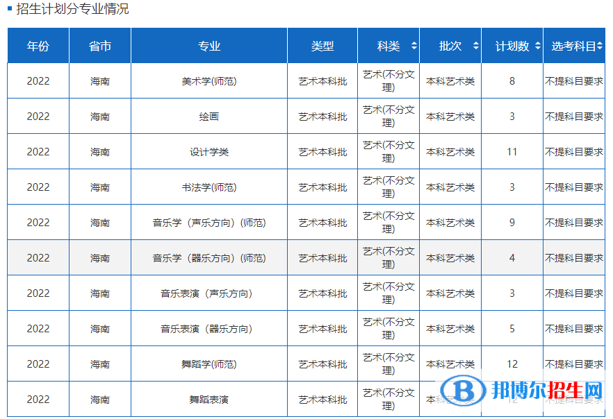 海南師范大學藝術類專業(yè)有哪些？
