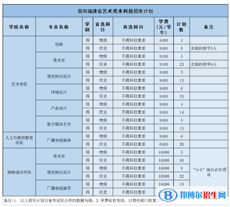 武夷學(xué)院藝術(shù)類(lèi)專(zhuān)業(yè)有哪些？