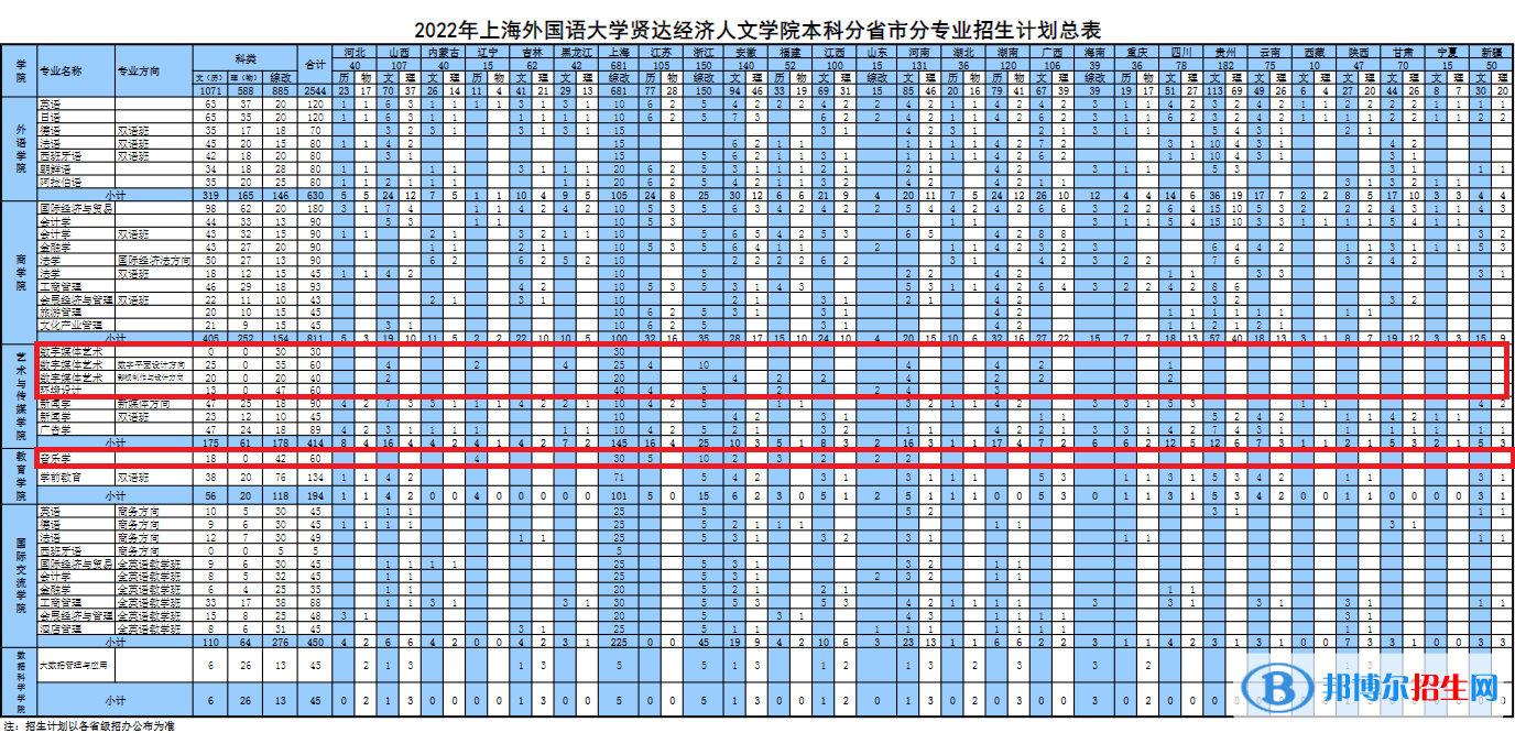 上海外國語大學(xué)賢達(dá)經(jīng)濟(jì)人文學(xué)院藝術(shù)類專業(yè)有哪些？