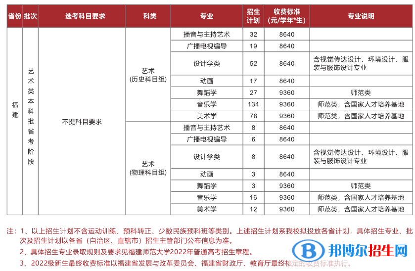福建師范大學藝術(shù)類專業(yè)有哪些？