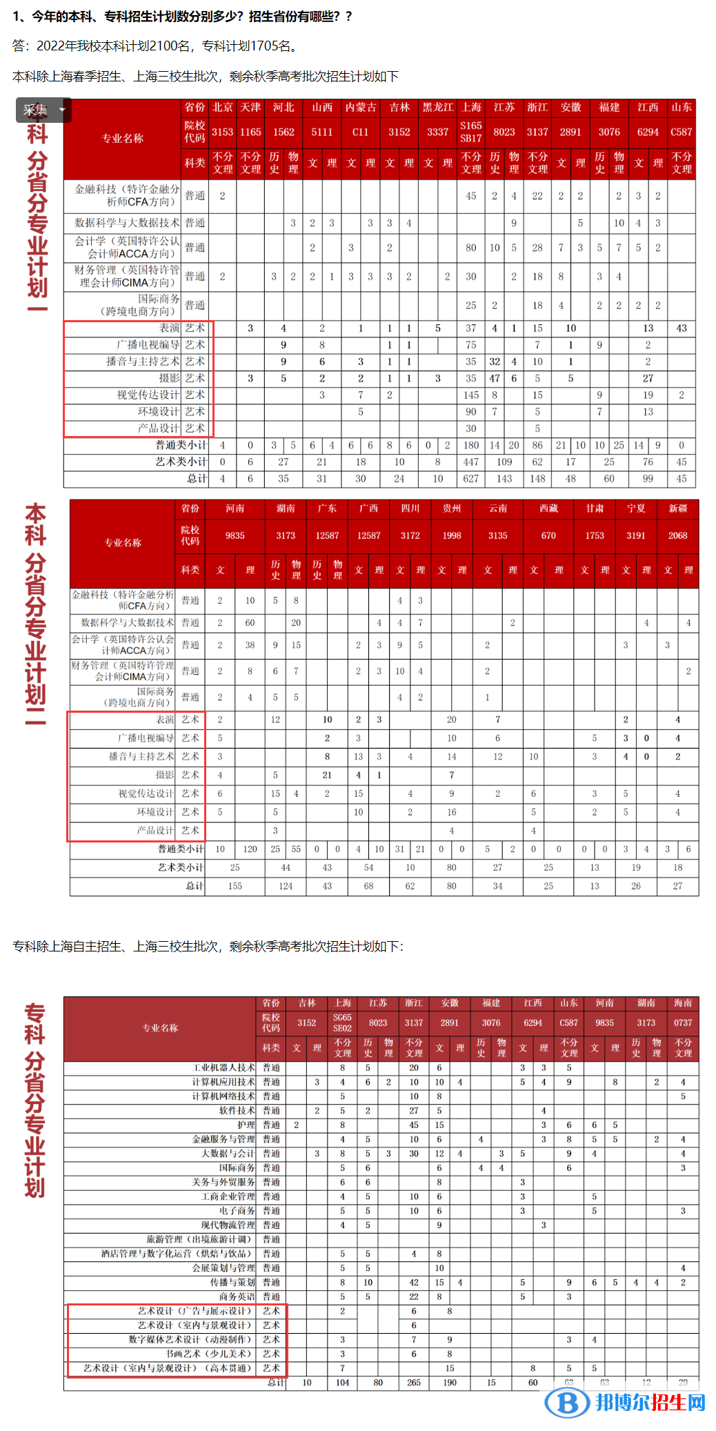 上海立達學院藝術類專業(yè)有哪些？