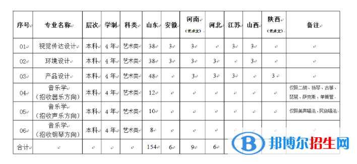 2022年山東科技大學(xué)藝術(shù)類專業(yè)有哪些？