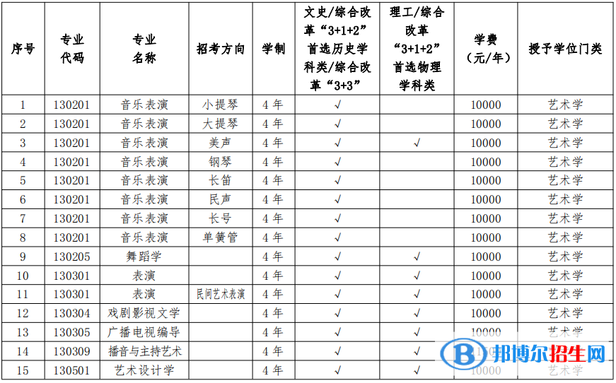 2022年遼寧大學藝術(shù)類專業(yè)有哪些？