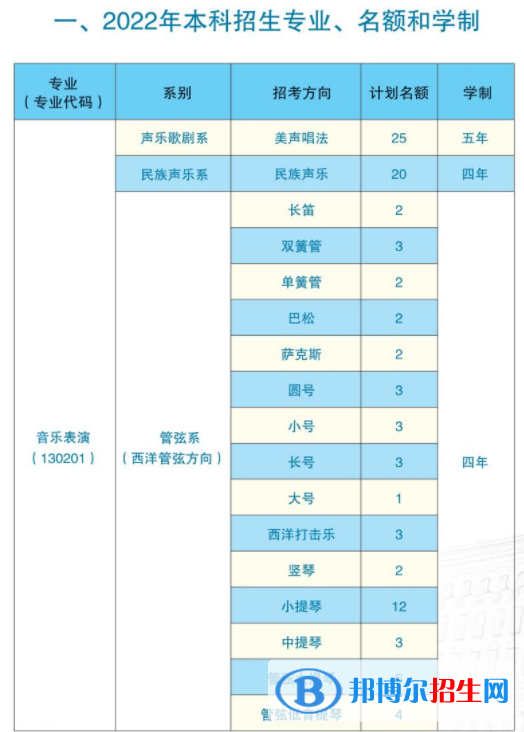 哈爾濱音樂學院藝術類專業(yè)有哪些？