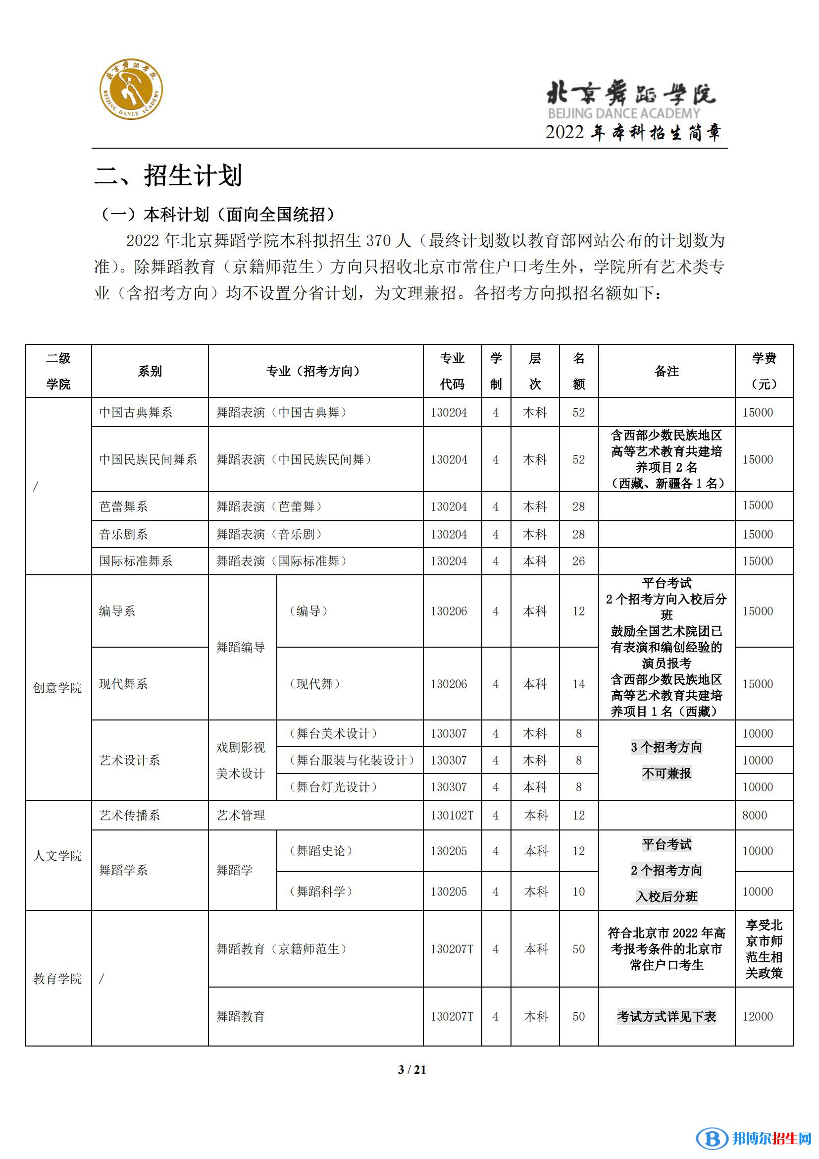 2022年北京舞蹈學(xué)院藝術(shù)類專業(yè)有哪些？