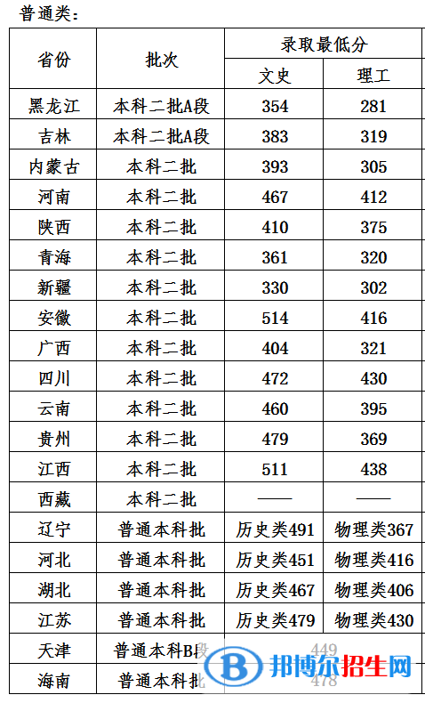 哈爾濱石油學院是幾本？是985和211嗎？