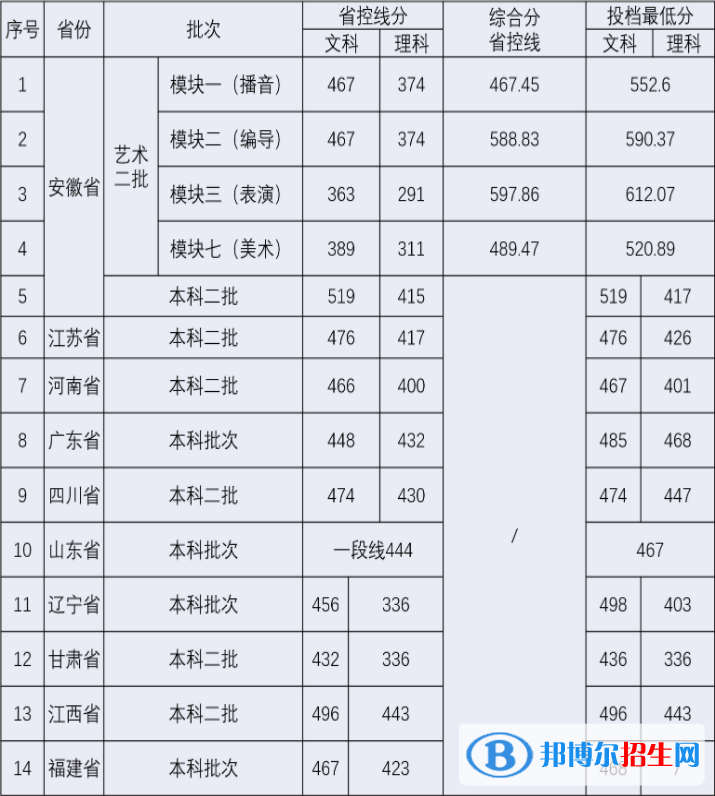 安徽新華學(xué)院是幾本？是985和211嗎？