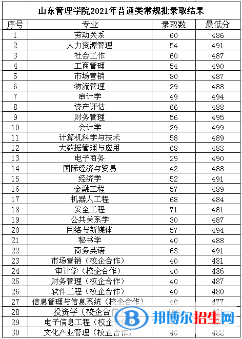 山東管理學(xué)院是幾本？是985和211嗎？