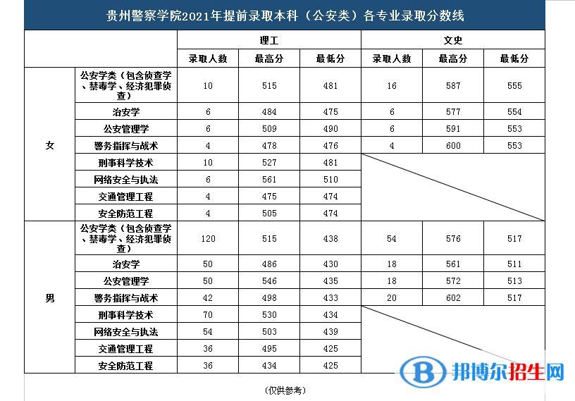 貴州警察學(xué)院是幾本？是985和211嗎？