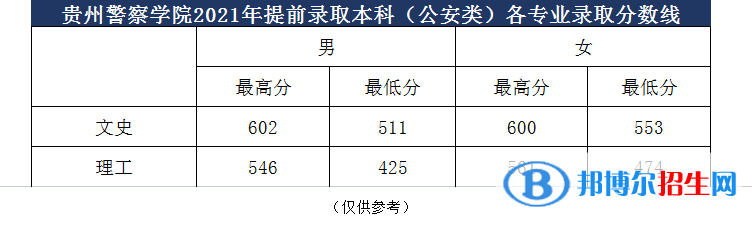 貴州警察學(xué)院是幾本？是985和211嗎？