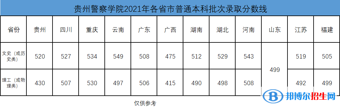貴州警察學(xué)院是幾本？是985和211嗎？