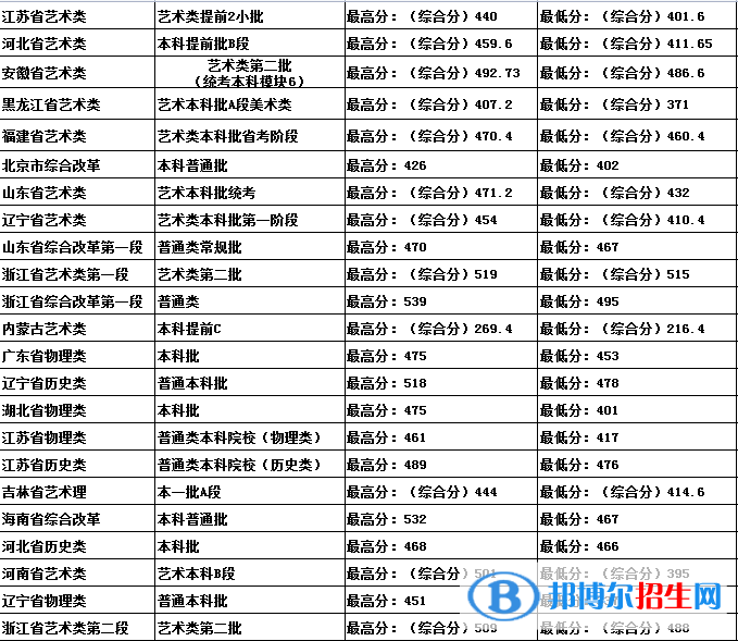 吉林建筑科技學院是幾本？是985和211嗎？