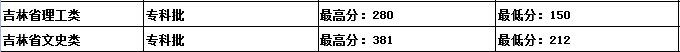 吉林建筑科技學院是幾本？是985和211嗎？