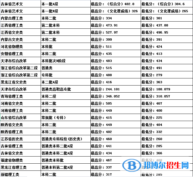 吉林建筑科技學院是幾本？是985和211嗎？