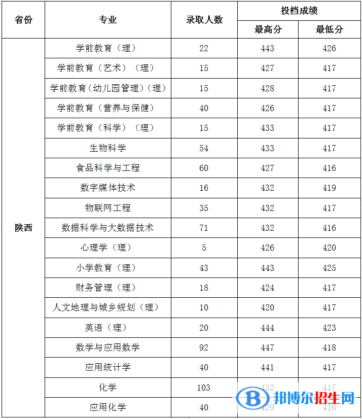 陜西學前師范學院是幾本？是985和211嗎？