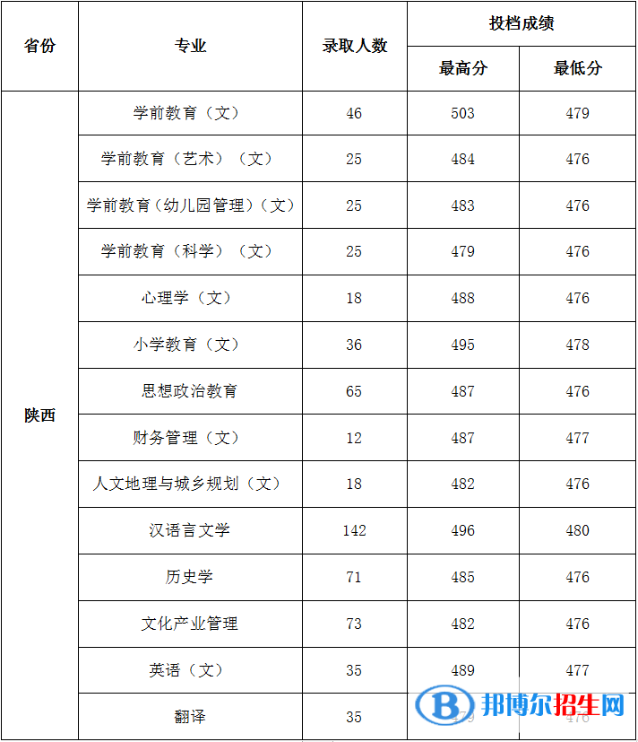 陜西學前師范學院是幾本？是985和211嗎？