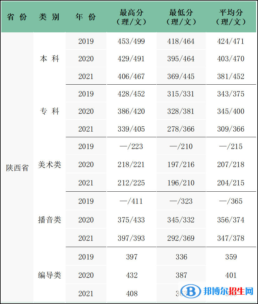 西安科技大學(xué)高新學(xué)院是幾本？是985和211嗎？