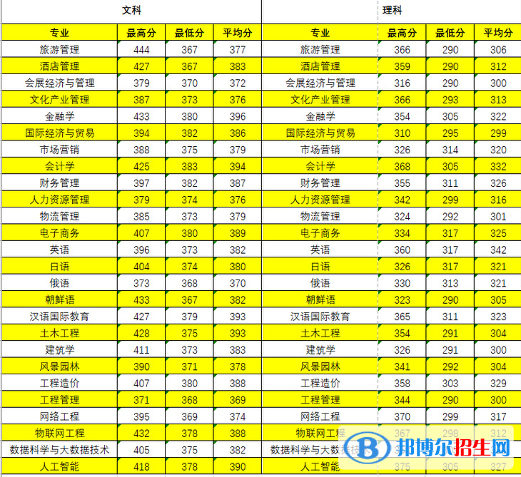 長(zhǎng)春大學(xué)旅游學(xué)院是幾本？是985和211嗎？