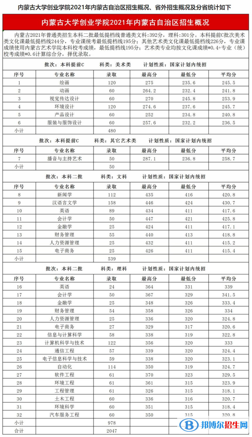 內(nèi)蒙古大學(xué)創(chuàng)業(yè)學(xué)院是幾本？是985和211嗎？
