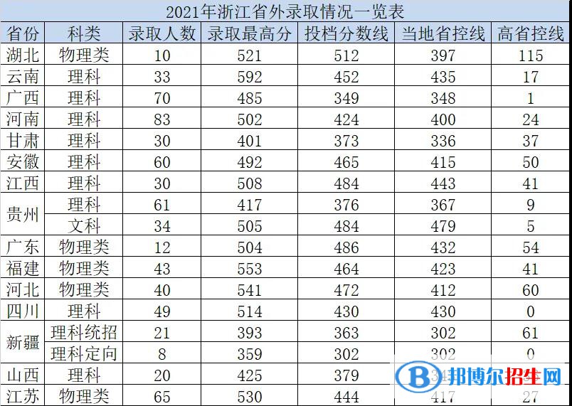 杭州電子科技大學(xué)信息工程學(xué)院是幾本？是985和211嗎？