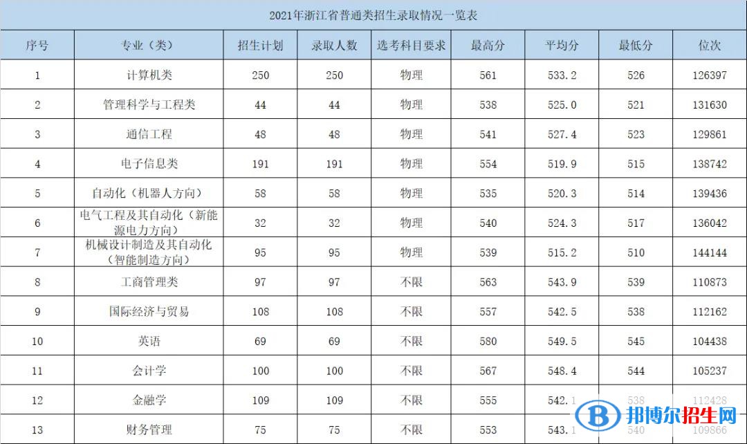 杭州電子科技大學(xué)信息工程學(xué)院是幾本？是985和211嗎？