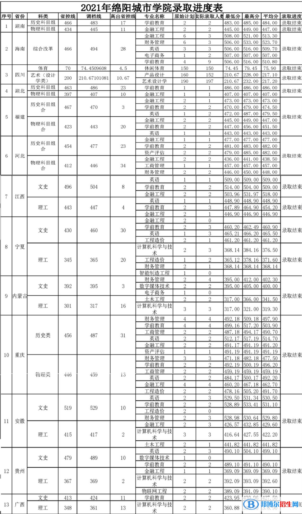 綿陽城市學(xué)院是幾本？是985和211嗎？
