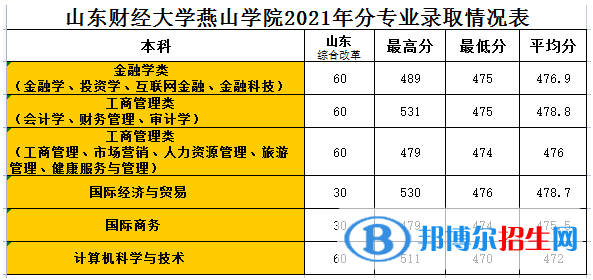 山東財經(jīng)大學(xué)燕山學(xué)院是幾本？是985和211嗎？