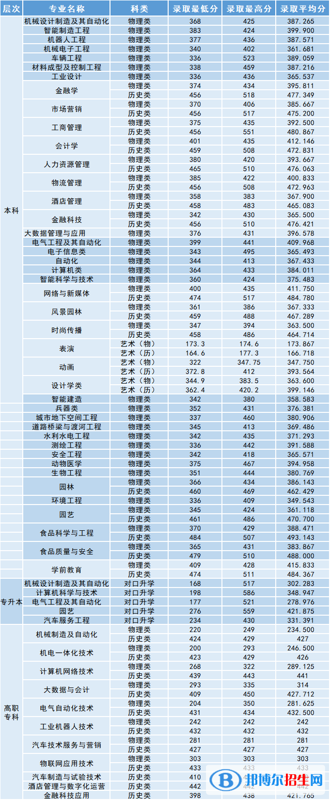 沈陽工學院是幾本？是985和211嗎？