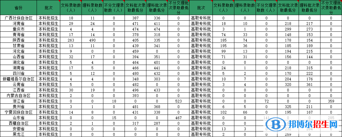 陜西服裝工程學(xué)院是幾本？是985和211嗎？