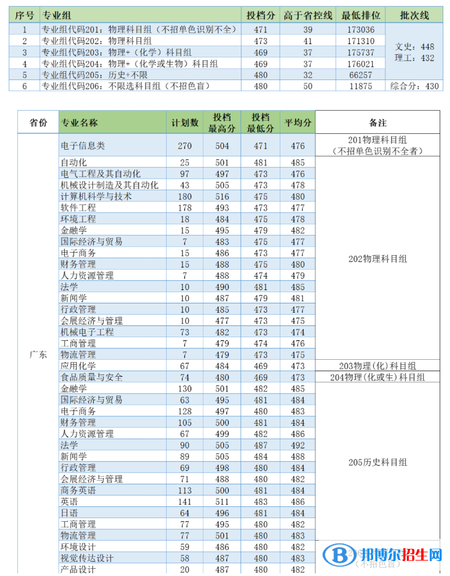 電子科技大學(xué)中山學(xué)院是幾本？是985和211嗎？