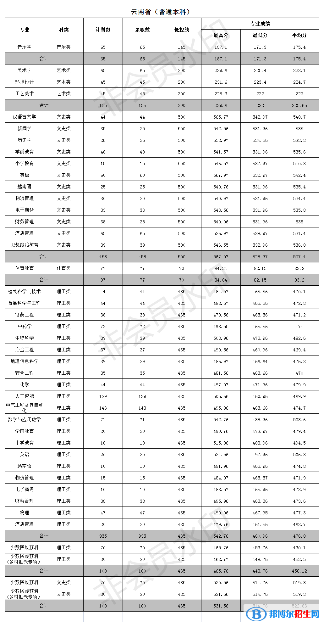 文山學(xué)院是幾本？是985和211嗎？