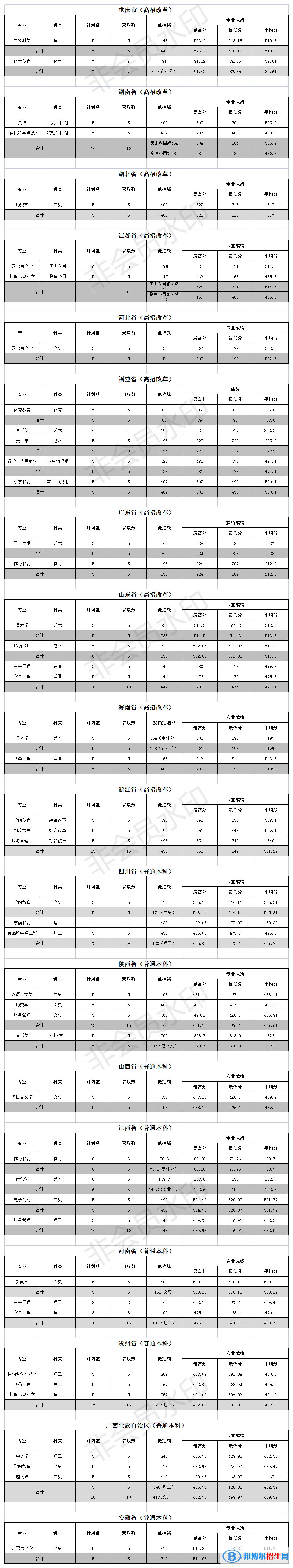 文山學(xué)院是幾本？是985和211嗎？