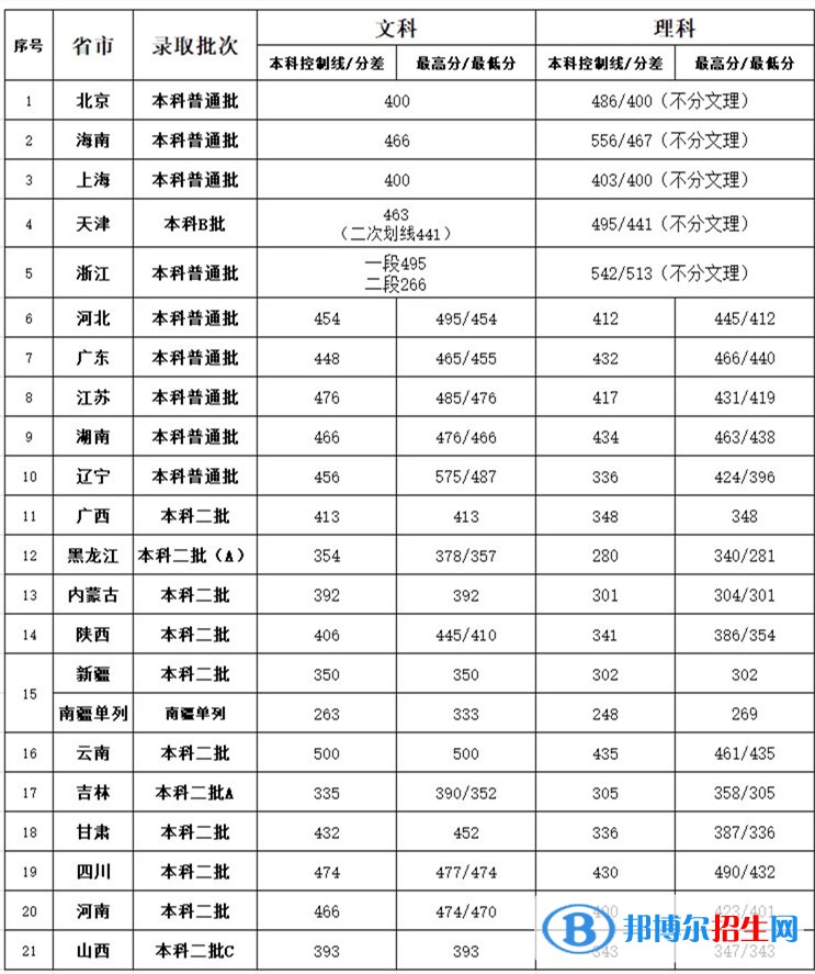 北京第二外國(guó)語(yǔ)學(xué)院中瑞酒店管理學(xué)院是幾本？是985和211嗎？