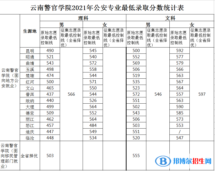 云南警官學(xué)院是幾本？是985和211嗎？