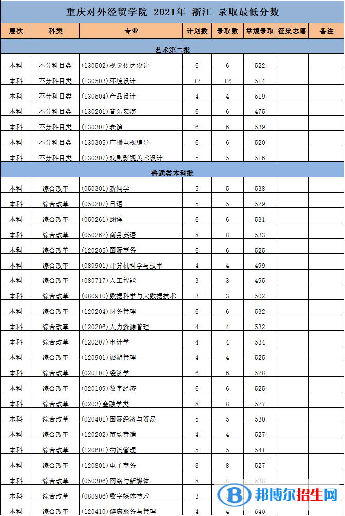 重慶對(duì)外經(jīng)貿(mào)學(xué)院是幾本？是985和211嗎？