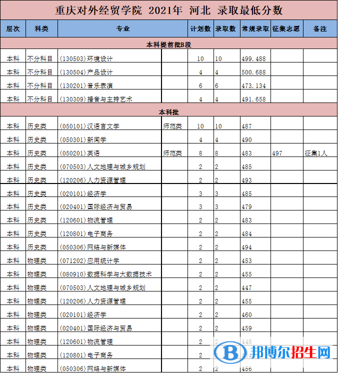 重慶對(duì)外經(jīng)貿(mào)學(xué)院是幾本？是985和211嗎？