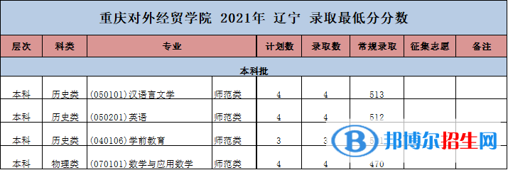 重慶對(duì)外經(jīng)貿(mào)學(xué)院是幾本？是985和211嗎？