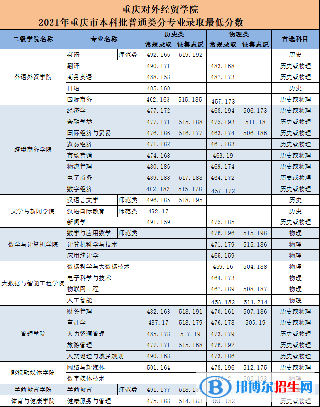 重慶對(duì)外經(jīng)貿(mào)學(xué)院是幾本？是985和211嗎？