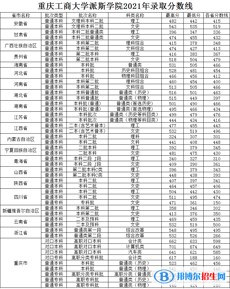 重慶工商大學(xué)派斯學(xué)院是幾本？是985和211嗎？
