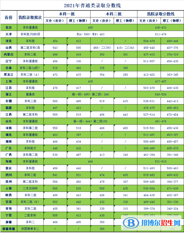 天津商業(yè)大學寶德學院是幾本？是985和211嗎？