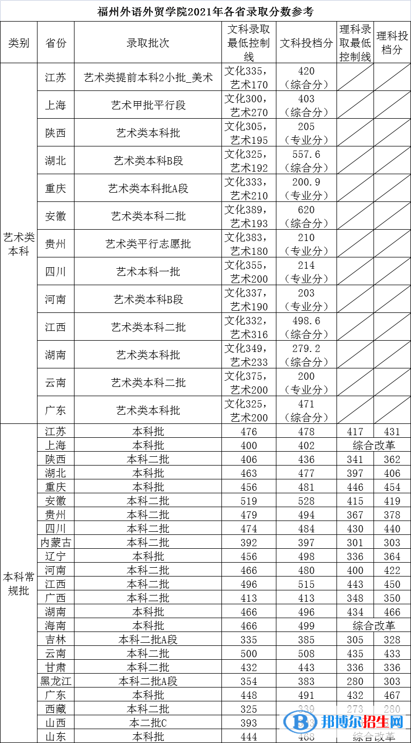 福州外語外貿(mào)學(xué)院是幾本？是985和211嗎？