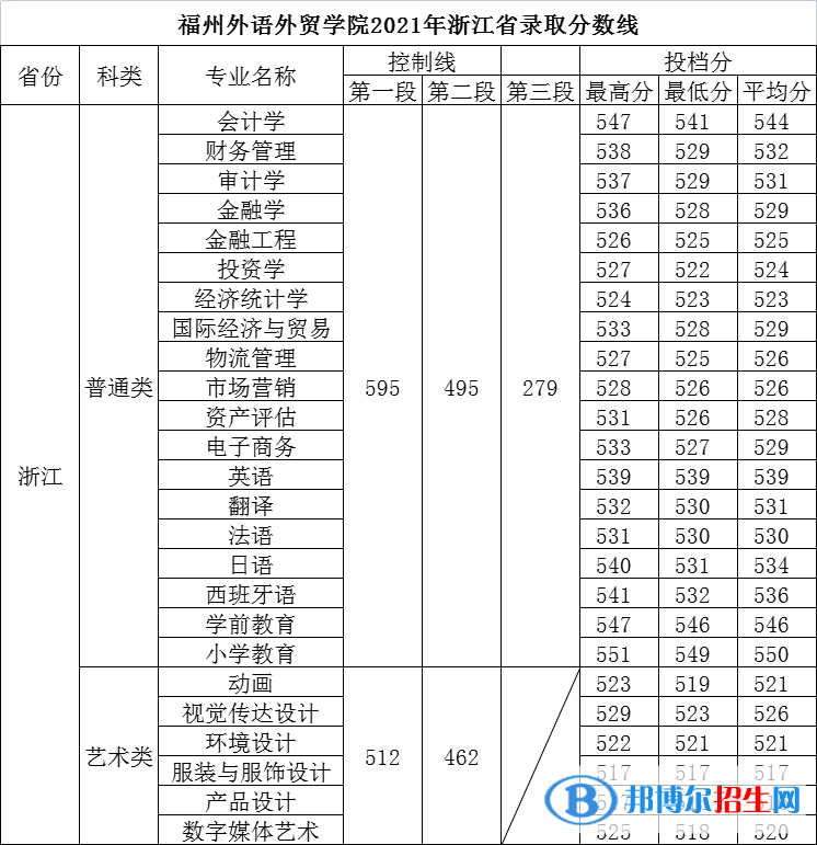 福州外語外貿(mào)學(xué)院是幾本？是985和211嗎？