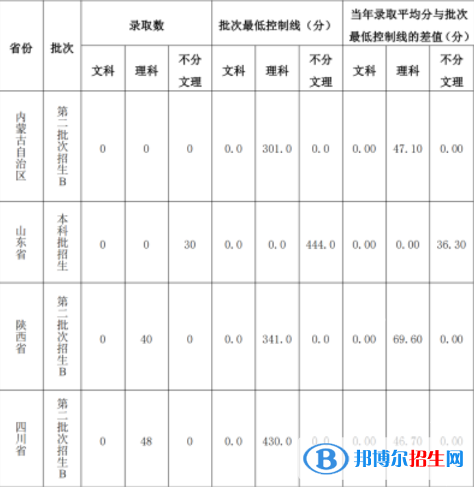 山西能源學(xué)院是幾本？是985和211嗎？