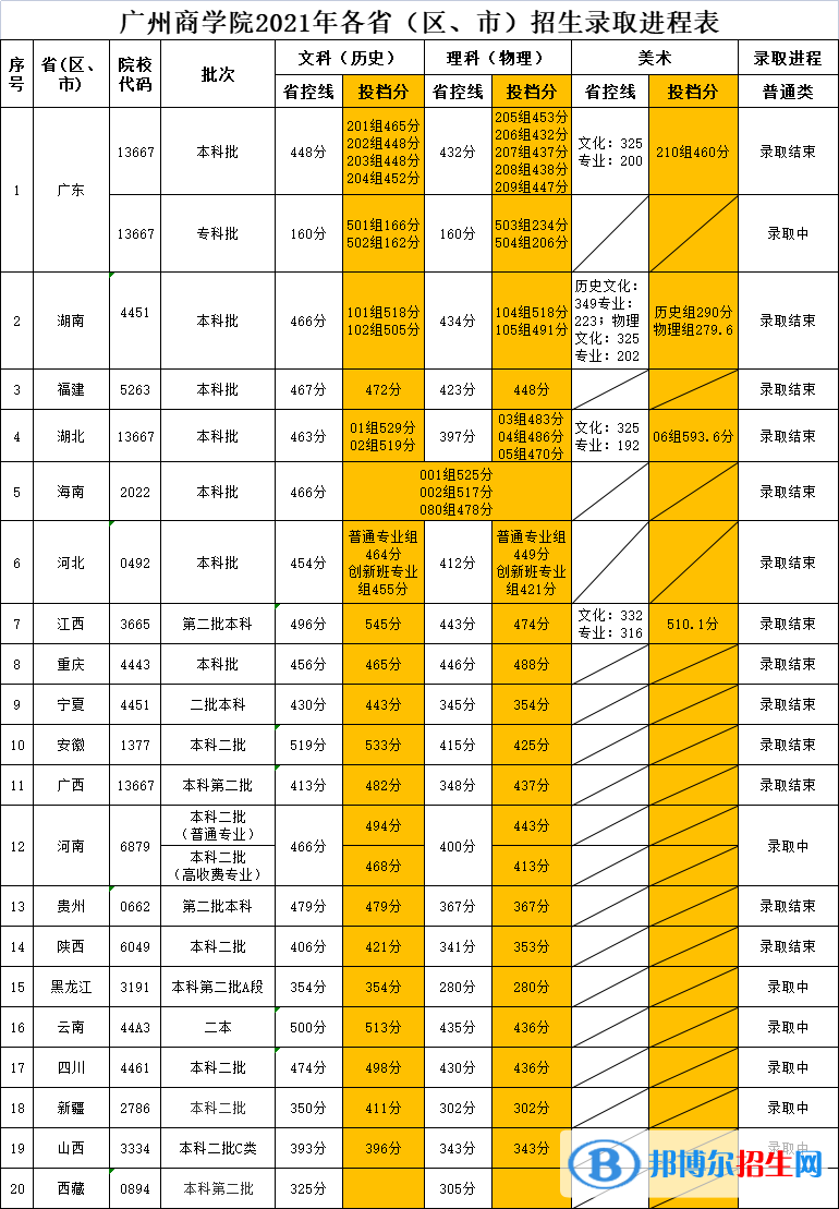 廣州商學(xué)院是幾本？是985和211嗎？